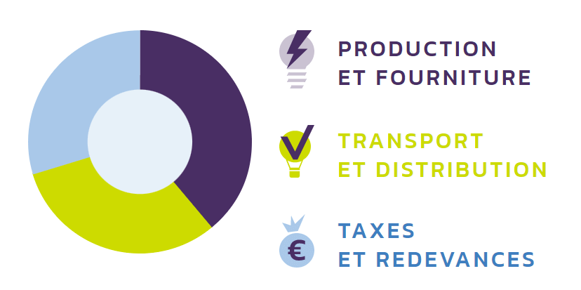 Les 3 composantes de votre facture d'électricité