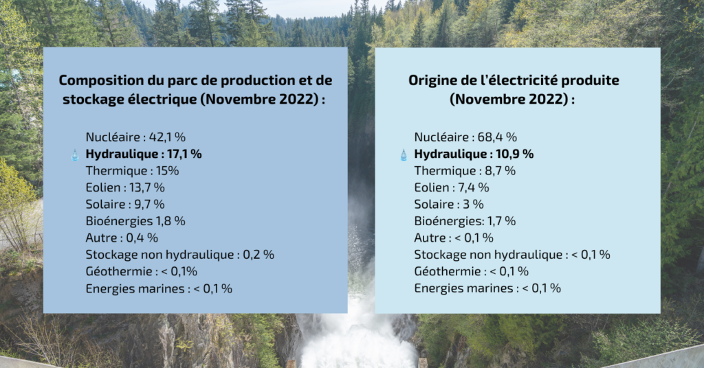L'hydroélectricité, 2ème source de production électrique en France