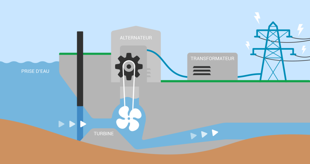 Schéma du fonctionnement de l'hydroélectricité 